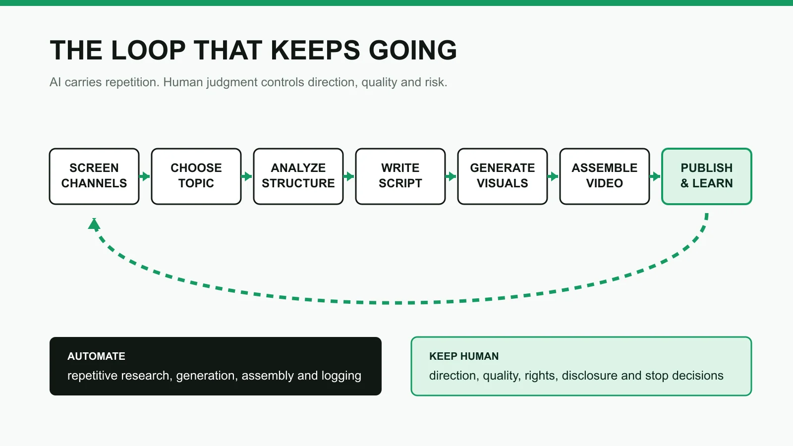 A seven-step loop from channel screening to published feedback, with automation handling repetition and humans retaining direction and quality decisions